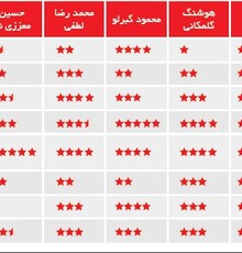 جدول امتیازات ده نفر از منتقدان به کارنامه سینمایی اصغر فرهادی؛ از «رقص در غبار» تا «همه می‌دانند»